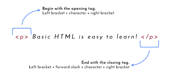 basic HTML begins with opening and closing tags